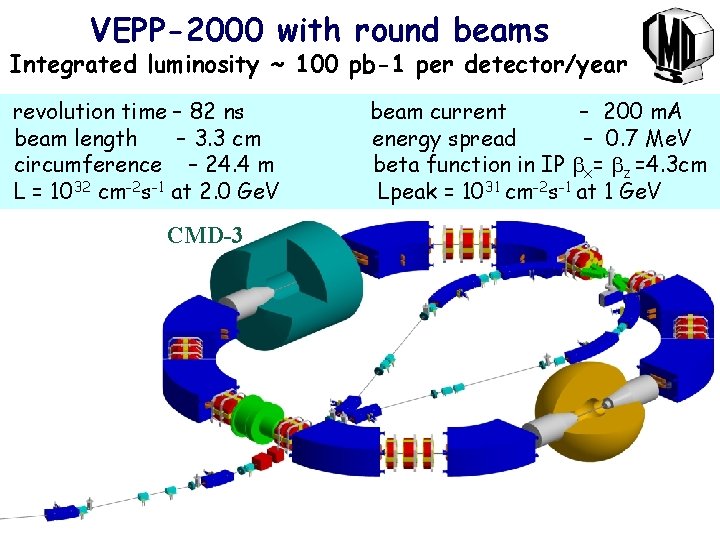 VEPP-2000 with round beams Integrated luminosity ~ 100 pb-1 per detector/year revolution time –