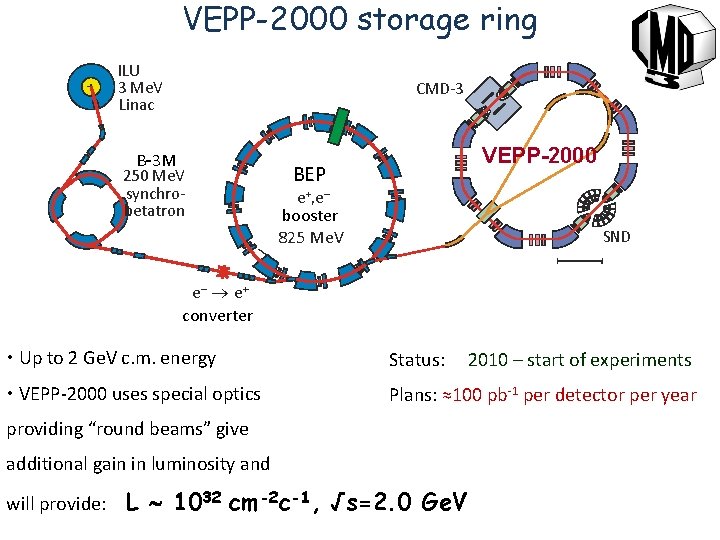 VEPP-2000 storage ring ILU 3 Me. V Linac CMD-3 B-3 M VEPP-2000 BEP 250