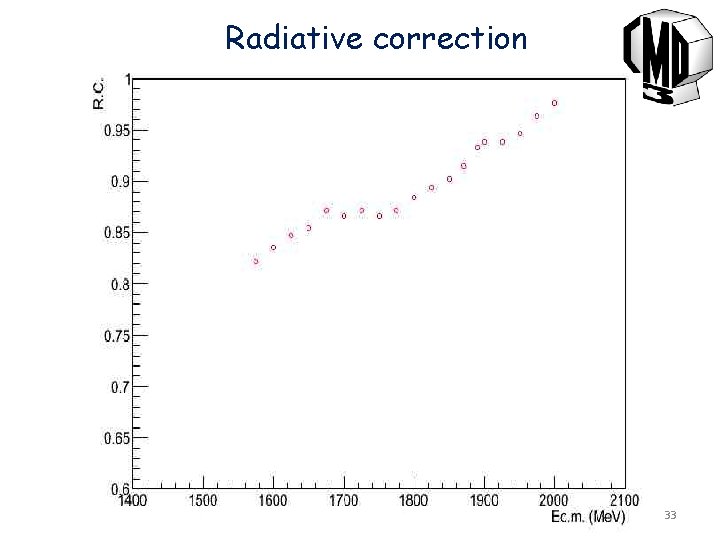 Radiative correction 33 