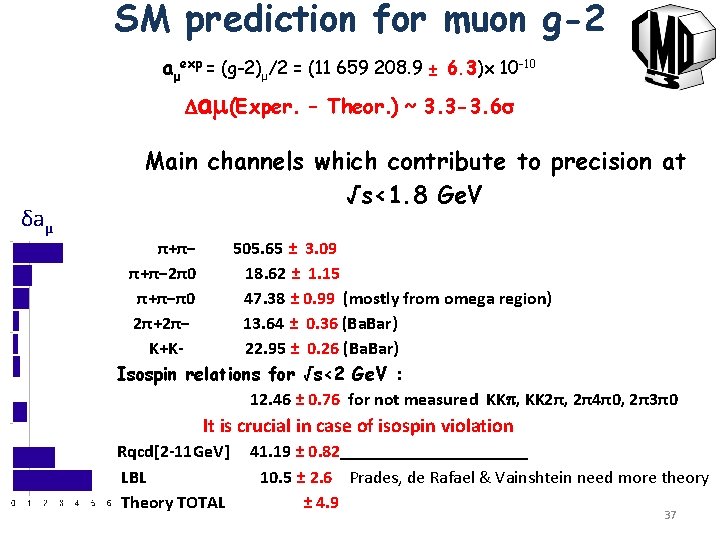 SM prediction for muon g-2 aμexp = (g-2)μ/2 = (11 659 208. 9 ±