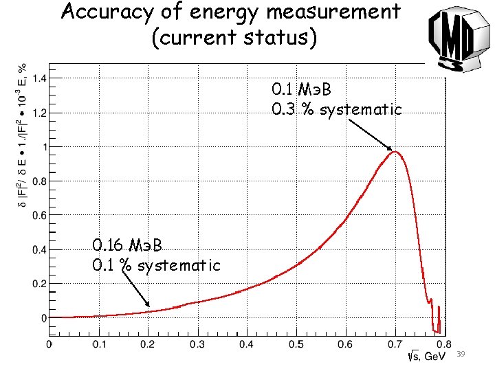 Accuracy of energy measurement (current status) 0. 1 Мэ. В 0. 3 % systematic