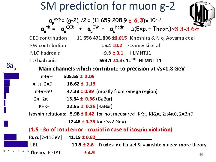 SM prediction for muon g-2 aμexp = (g-2)μ/2 = (11 659 208. 9 ±