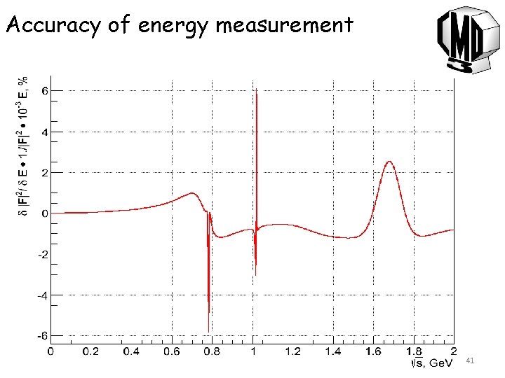 Accuracy of energy measurement 41 