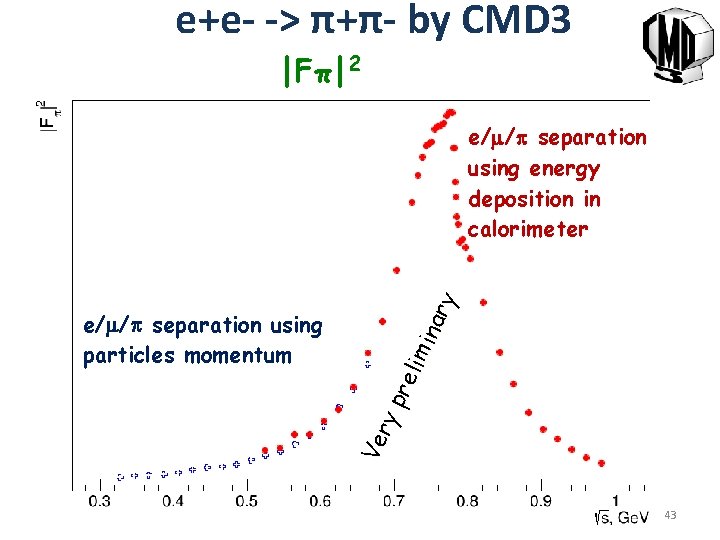 e+e- -> π+π- by CMD 3 |Fπ|2 Ve ry e/ / separation using particles