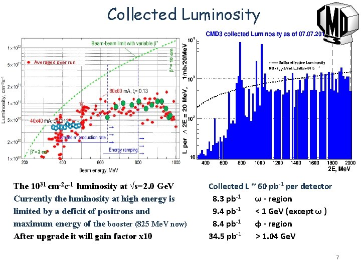 Collected Luminosity Averaged over run The 1031 cm-2 c-1 luminosity at √s=2. 0 Ge.
