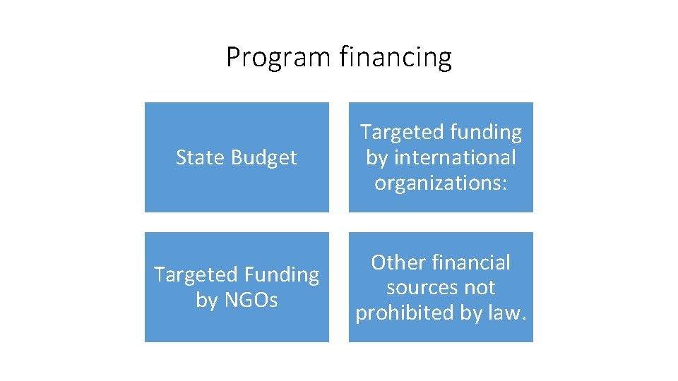 Program financing State Budget Targeted funding by international organizations: Targeted Funding by NGOs Other