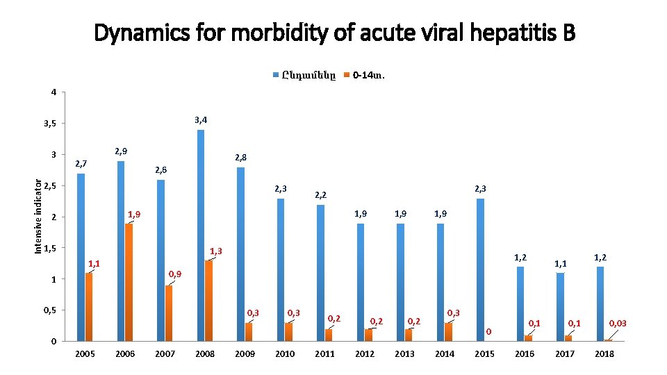 Dynamics for morbidity of acute viral hepatitis B Ընդամենը 0 -14տ. 4 3, 5