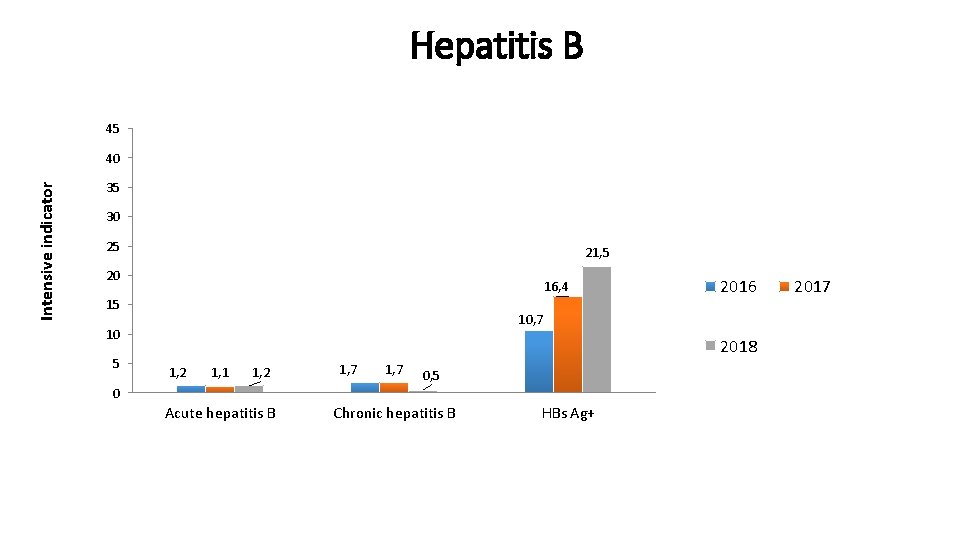 Hepatitis B 45 Intensive indicator 40 35 30 25 21, 5 20 16, 4
