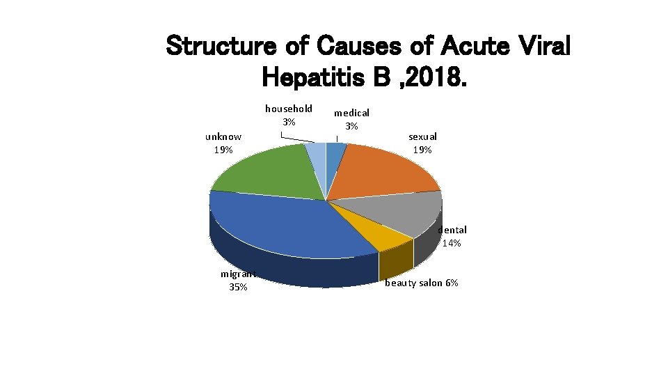 Structure of Causes of Acute Viral Hepatitis B , 2018. household 3% unknow 19%