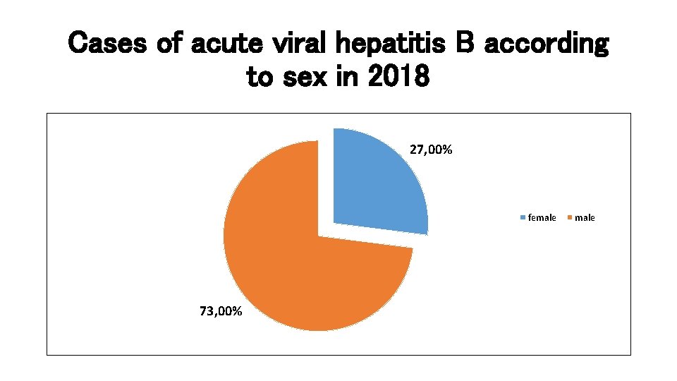 Cases of acute viral hepatitis B according to sex in 2018 27, 00% female