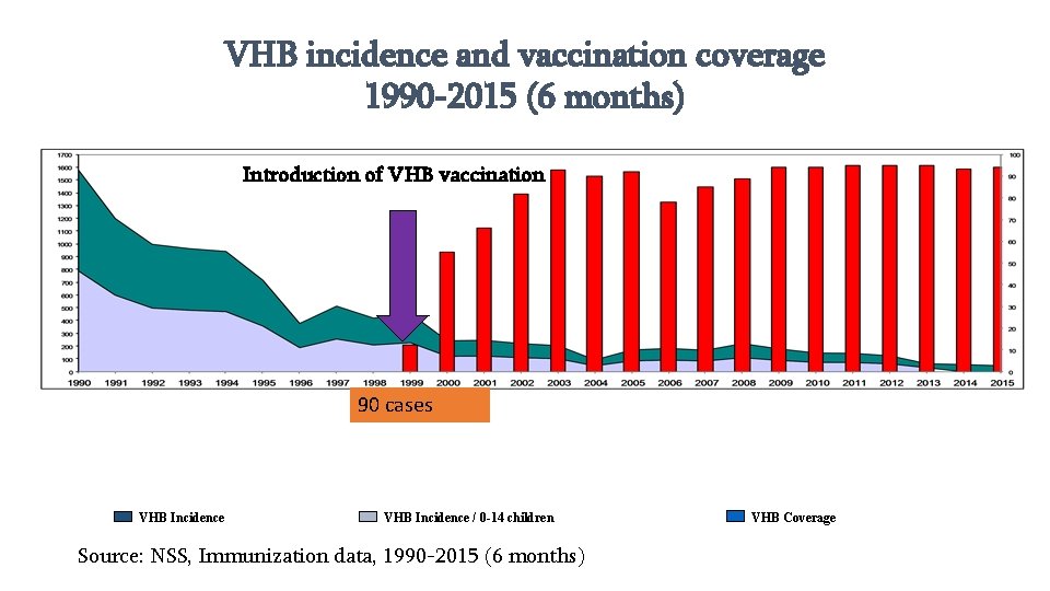 VHB incidence and vaccination coverage 1990 -2015 (6 months) Introduction of VHB vaccination 90