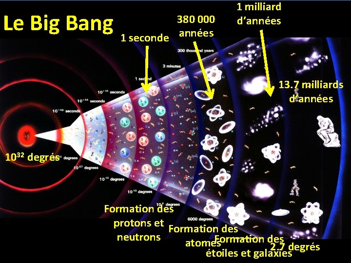 Le Big Bang 380 000 1 seconde années 1 milliard d’années 13. 7 milliards