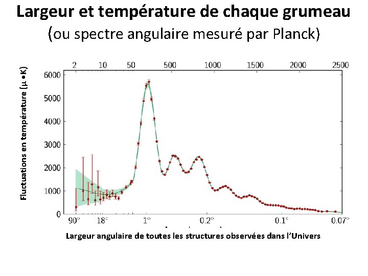 Fluctuations en température (μ • K) Largeur et température de chaque grumeau (ou spectre