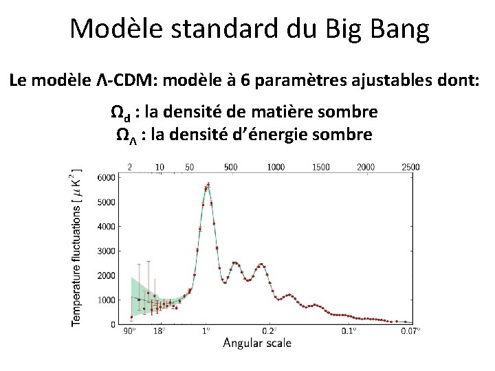 Modèle standard du Big Bang Le modèle Λ-CDM: modèle à 6 paramètres ajustables dont: