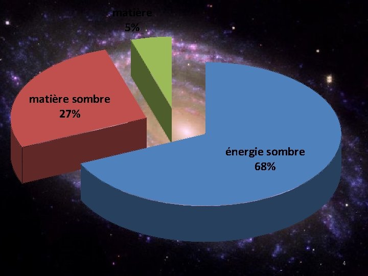 matière 5% matière sombre 27% énergie sombre 68% 4 