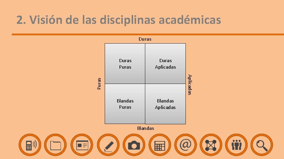 2. Visión de las disciplinas académicas Duras Aplicadas Blandas Puras Blandas Aplicadas Puras Aplicadas