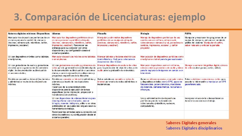 3. Comparación de Licenciaturas: ejemplo Saberes Digitales generales Saberes Digitales disciplinarios 