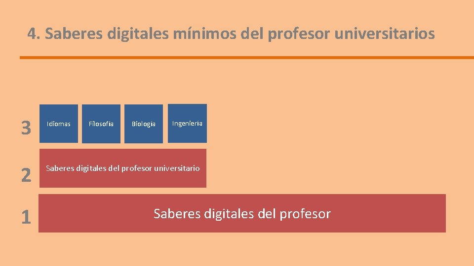 4. Saberes digitales mínimos del profesor universitarios 3 2 1 Idiomas Filosofía Biología Ingeniería