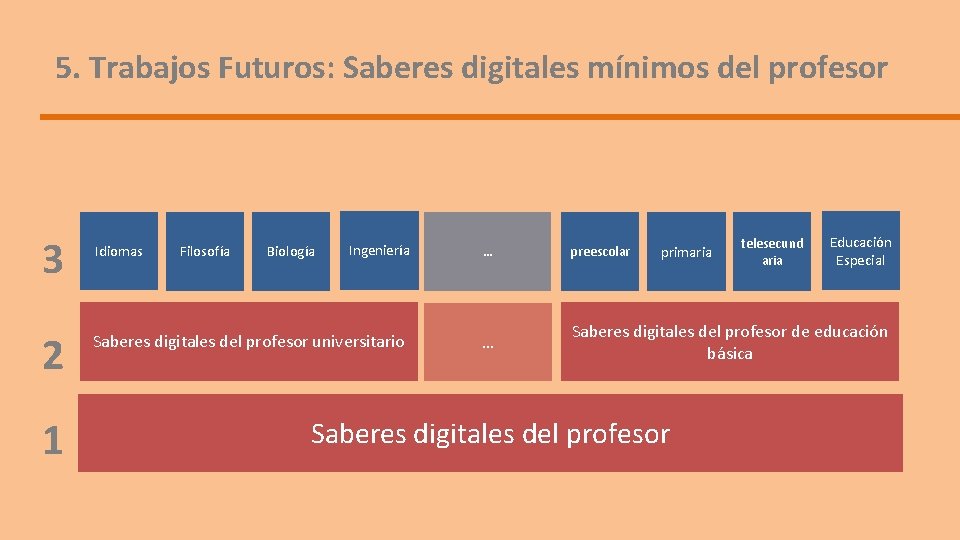 5. Trabajos Futuros: Saberes digitales mínimos del profesor 3 2 1 Idiomas Filosofía Biología