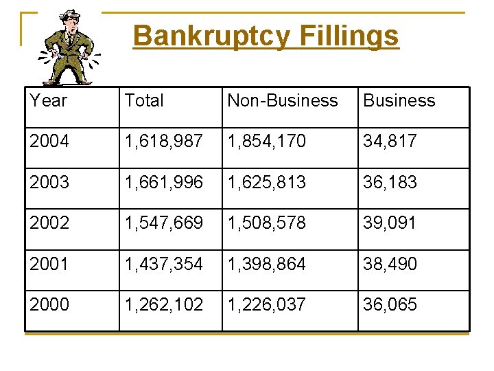 Bankruptcy Fillings Year Total Non-Business 2004 1, 618, 987 1, 854, 170 34, 817
