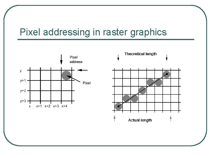 Pixel addressing in raster graphics 
