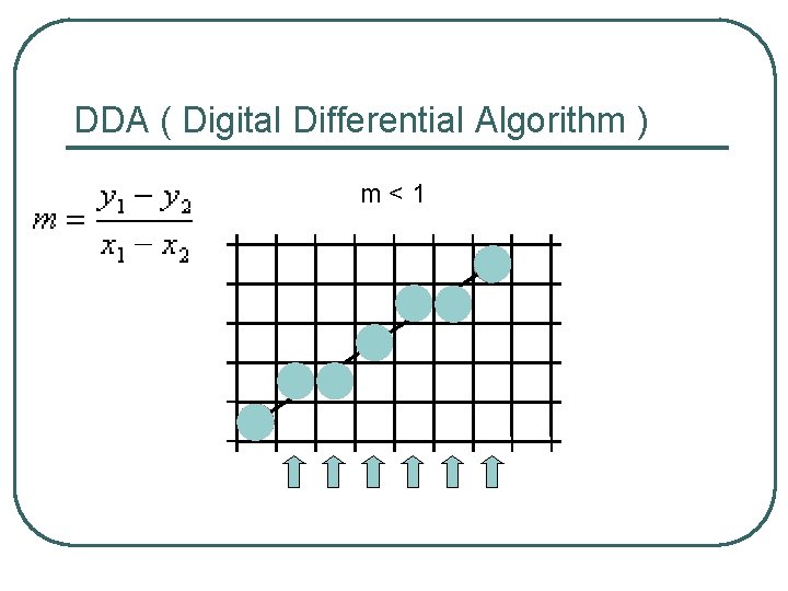 DDA ( Digital Differential Algorithm ) m<1 