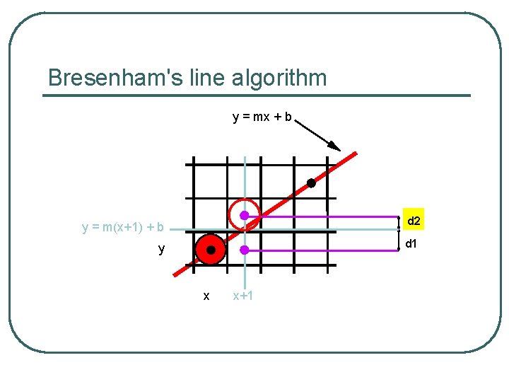 Bresenham's line algorithm y = mx + b y = m(x+1) + b d