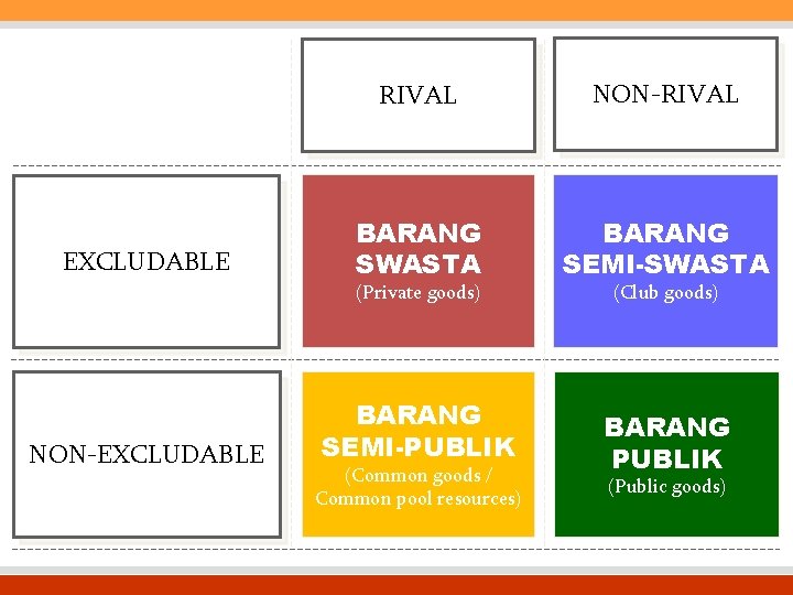 EXCLUDABLE RIVAL NON-RIVAL BARANG SWASTA BARANG SEMI-PUBLIK BARANG PUBLIK (Private goods) NON-EXCLUDABLE (Common goods