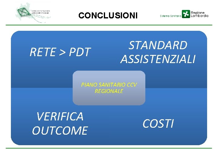 CONCLUSIONI RETE > PDT STANDARD ASSISTENZIALI PIANO SANITARIO CCV REGIONALE VERIFICA OUTCOME COSTI 