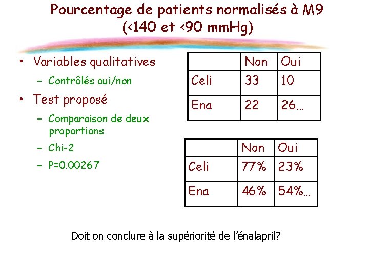 Pourcentage de patients normalisés à M 9 (<140 et <90 mm. Hg) • Variables