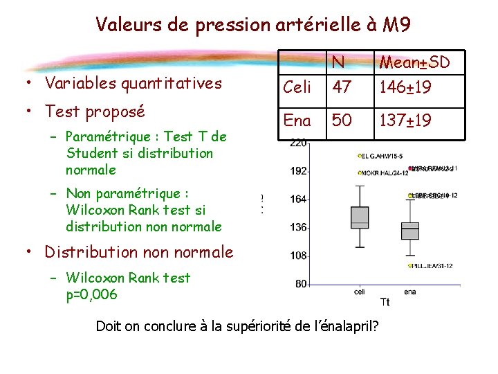 Valeurs de pression artérielle à M 9 • Variables quantitatives • Test proposé –