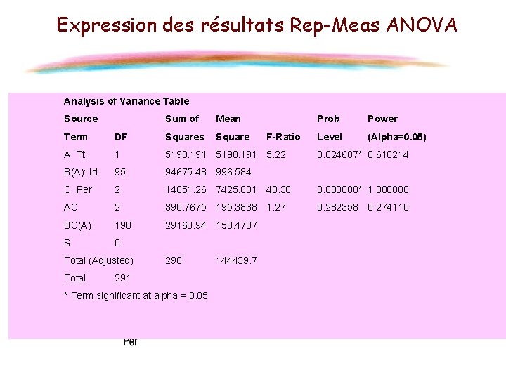 Expression des résultats Rep-Meas ANOVA Analysis of Variance Table Source Sum of Mean Square