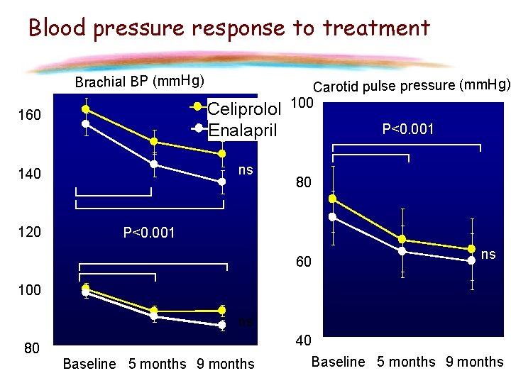Blood pressure response to treatment Brachial BP (mm. Hg) 160 Celiprolol Enalapril 140 ns