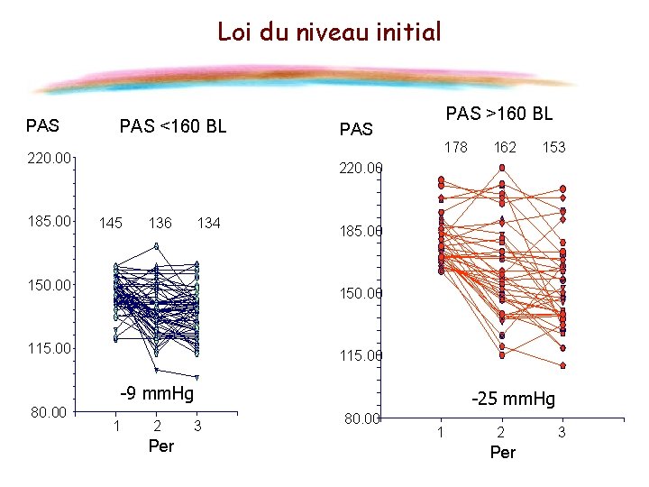 Loi du niveau initial PAS <160 BL PAS 178 220. 00 185. 00 PAS