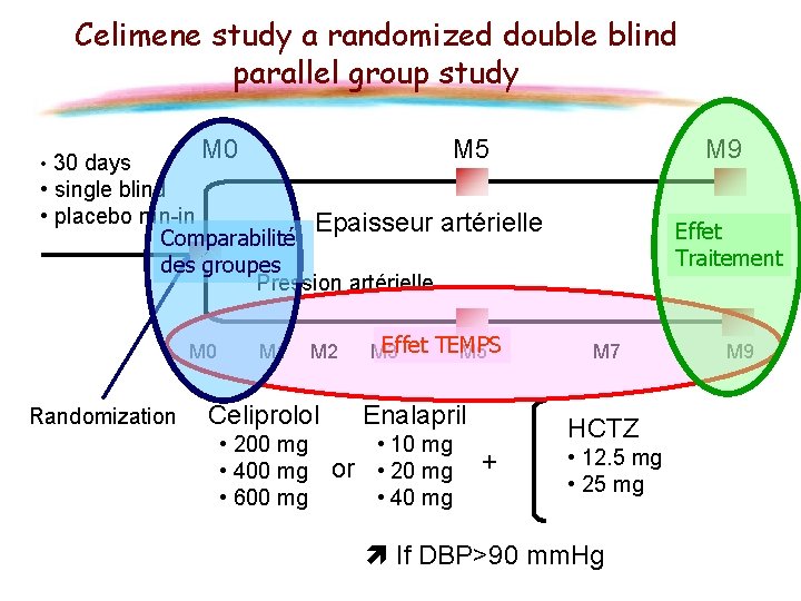 Celimene study a randomized double blind parallel group study • 30 days M 0