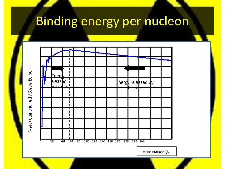 Binding energy per nucleon (Me. V) Energy released by fusion 0 20 40 Energy