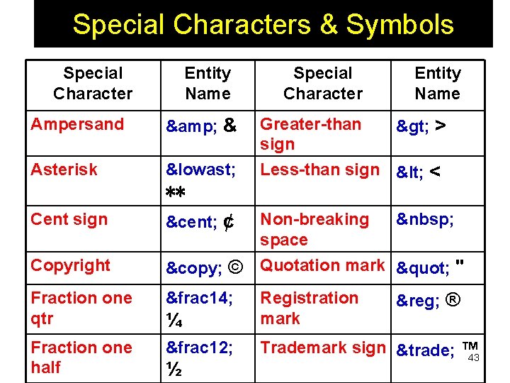 Special Characters & Symbols Special Character Entity Name Ampersand & & Asterisk ∗ ∗∗