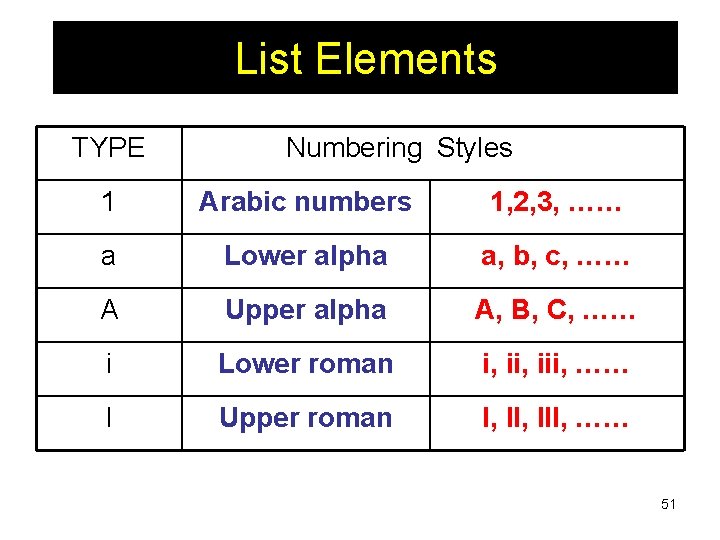 List Elements TYPE Numbering Styles 1 Arabic numbers 1, 2, 3, …… a Lower