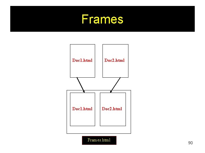 Frames Doc 1. html Doc 2. html Frames. html 90 
