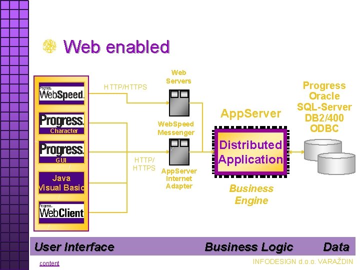 Web enabled HTTP/HTTPS Web Servers App. Server Character GUI Java Visual Basic User Interface