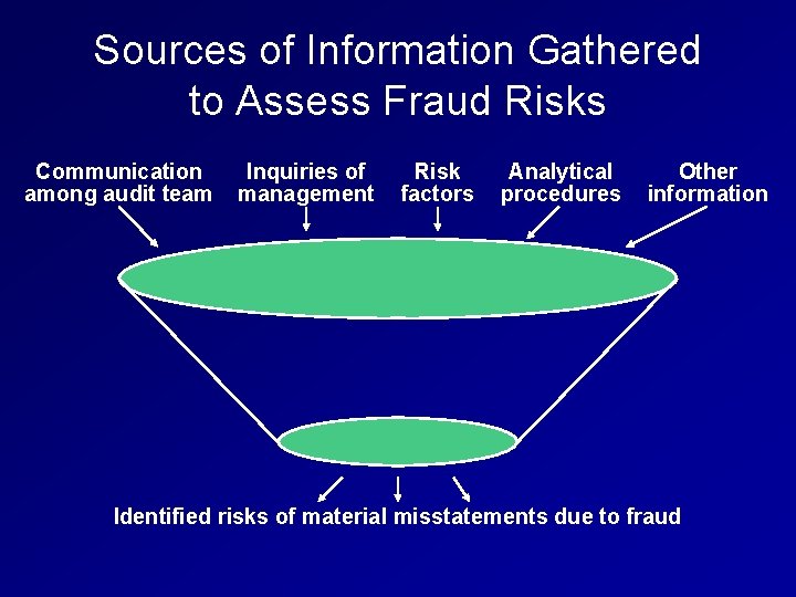 Sources of Information Gathered to Assess Fraud Risks Communication among audit team Inquiries of