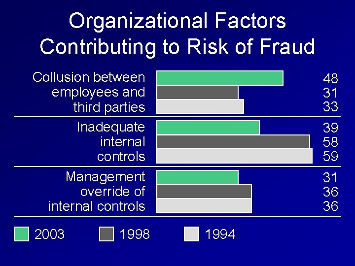 Organizational Factors Contributing to Risk of Fraud Collusion between employees and third parties Inadequate