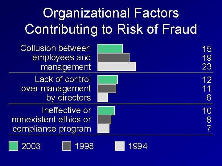 Organizational Factors Contributing to Risk of Fraud Collusion between employees and management Lack of