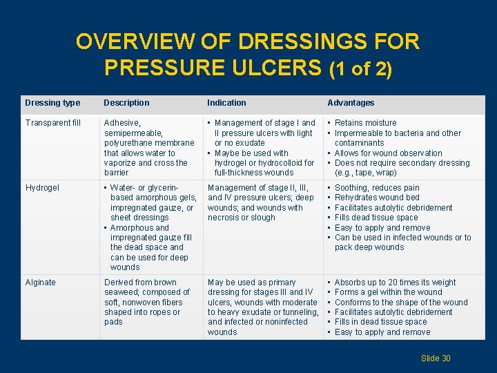 OVERVIEW OF DRESSINGS FOR PRESSURE ULCERS (1 of 2) Dressing type Description Indication Advantages