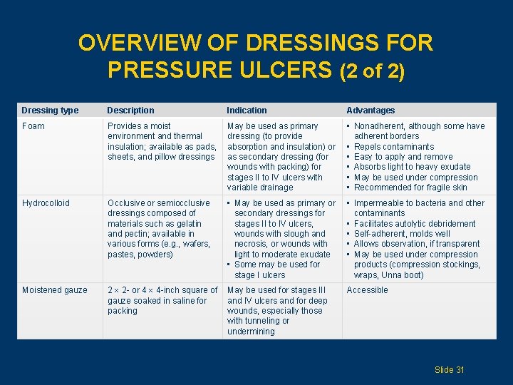 OVERVIEW OF DRESSINGS FOR PRESSURE ULCERS (2 of 2) Dressing type Description Indication Advantages