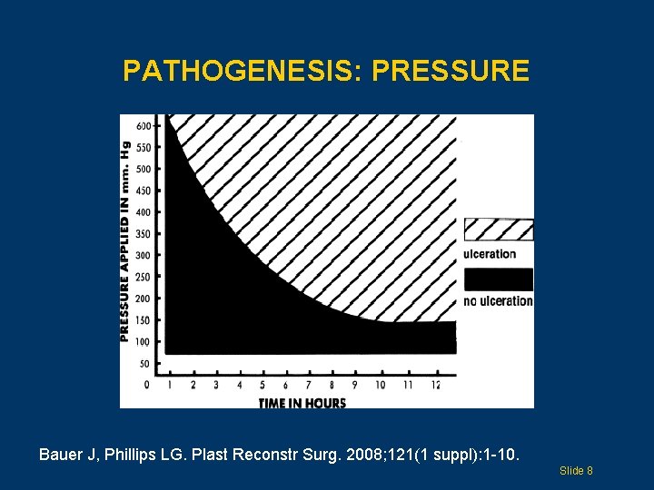 PATHOGENESIS: PRESSURE Bauer J, Phillips LG. Plast Reconstr Surg. 2008; 121(1 suppl): 1 -10.