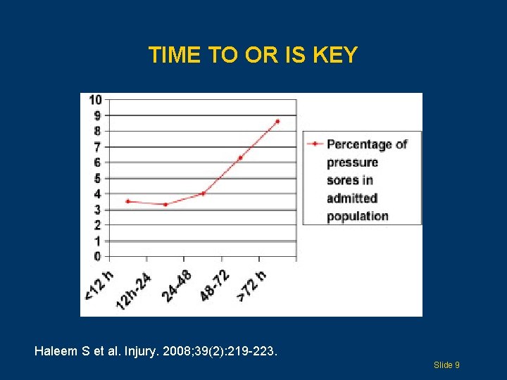 TIME TO OR IS KEY Haleem S et al. Injury. 2008; 39(2): 219 -223.