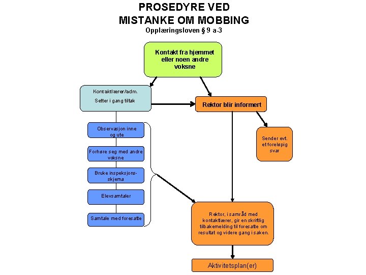 PROSEDYRE VED MISTANKE OM MOBBING Opplæringsloven § 9 a-3 Kontakt fra hjemmet eller noen