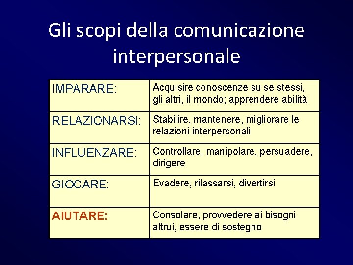 Gli scopi della comunicazione interpersonale IMPARARE: Acquisire conoscenze su se stessi, gli altri, il