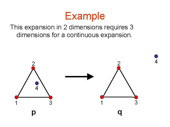 Example This expansion in 2 dimensions requires 3 dimensions for a continuous expansion. 4